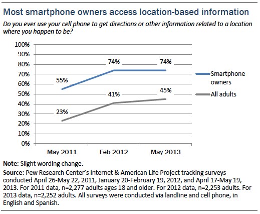Most smartphone owners access location-based info