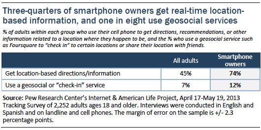 74% of smartphone owners get real-time location-based info, and 1 in 8 use geosocial services