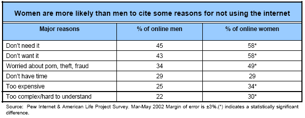 Women are more likely than men to cite some reasons for not using the internet