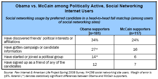 Obama vs. McCain among Politically Active, Social Networking Internet Users