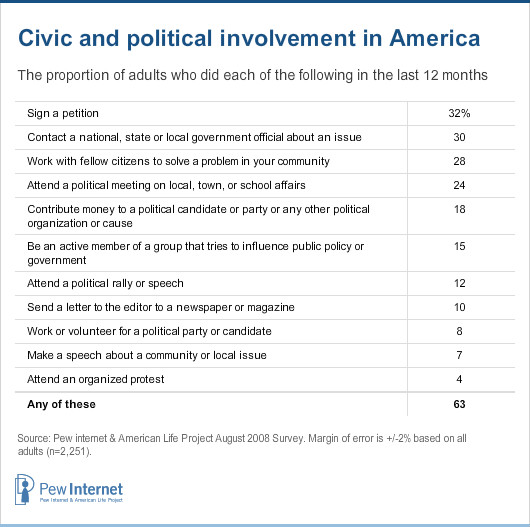 Civic and political involvement in America