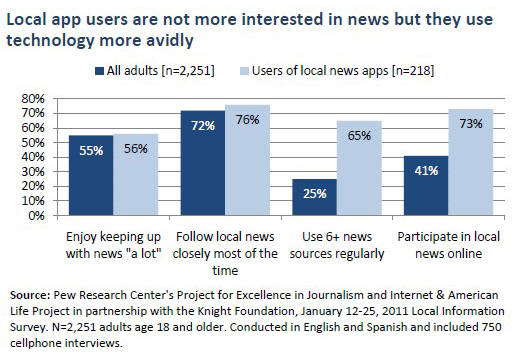 Local app users are not more interested in news but they use technology more avidly
