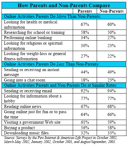 How parents and non-parents compare