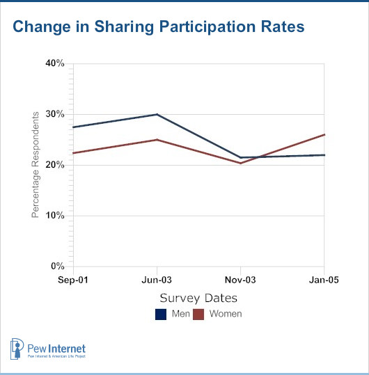 Change in sharing participation rates