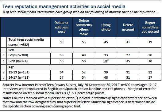 Figure 21 teens and social media