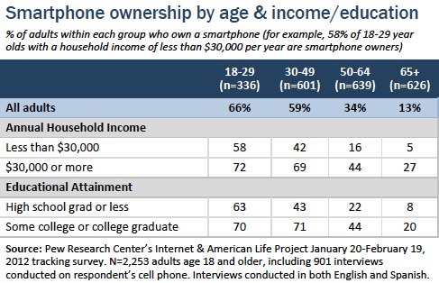 Smartphone ownership by age and income_education