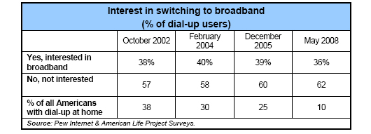 Interest in switching to broadband (% of dial-up users)