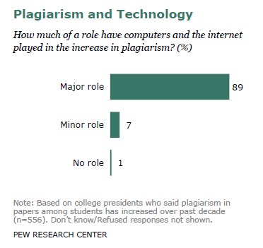Plagiarism and technology