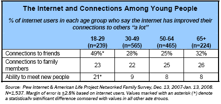 The internet and connections between young people
