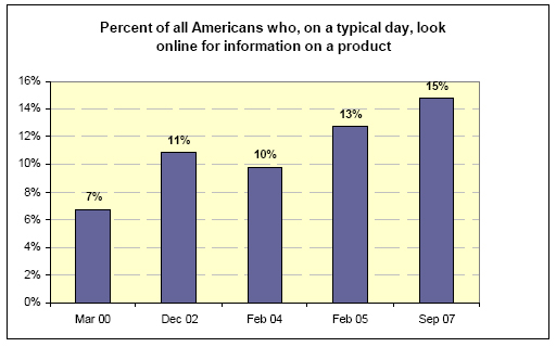 Percent of all Americans who, on a typical day, look online for information on a product