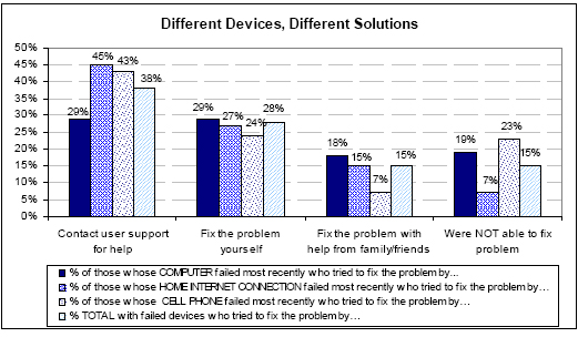 Different devices, different solutions