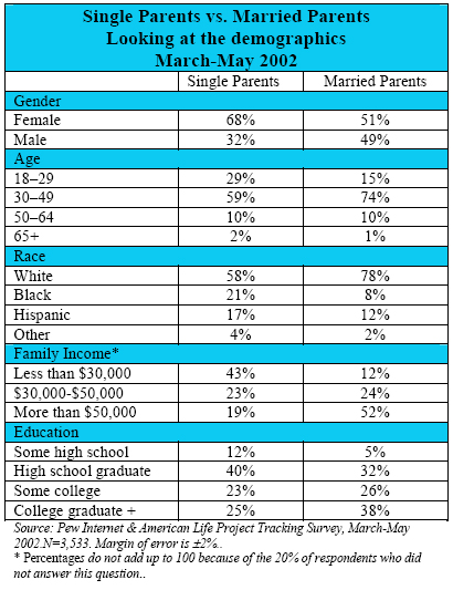 Single Parents vs. Married Parents: Looking at the demographics (March-May 2002)