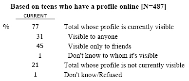 SNS13 Is your profile visible to anyone, or visible only to your friends?