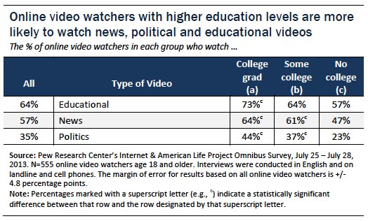 Higher ed online video watchers are more likely to watch news political and ed videos