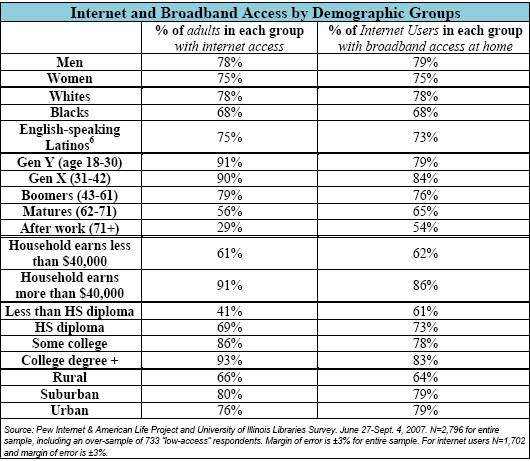 Internet and Broadband Access by Demographic Groups