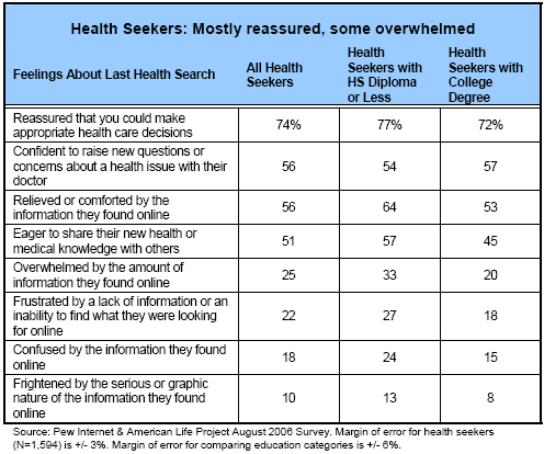Health Seekers: Mostly reassured, some overwhelmed