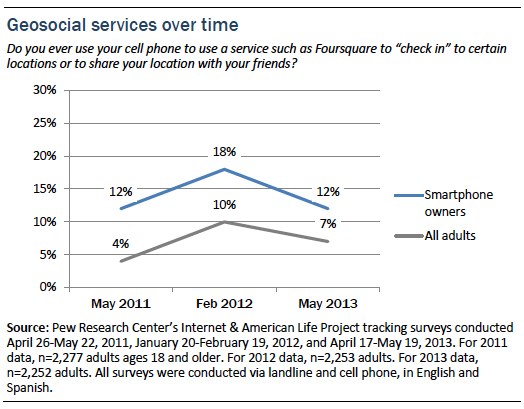 Geosocial services over time