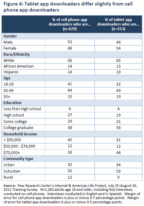 Figure 4: Tablet app downloaders differ slightly from cell phone app downloaders