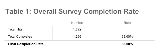 Table 1: Overall Survey Completion Rate
