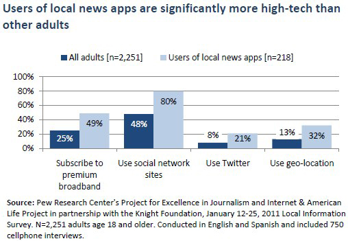 Users of local news apps are significantly more high-tech than other adults