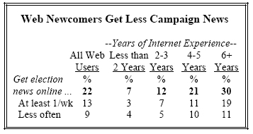 Web Newcomers Get Less Campaign News