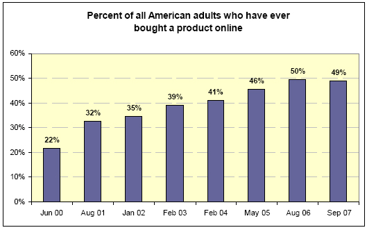 Percent of all American adults who have ever bought a product online