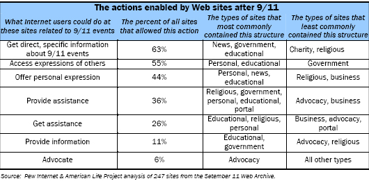 The actions enabled by Web sites after 9/11