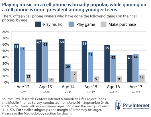 Use of cell for music, games, and purchases by age