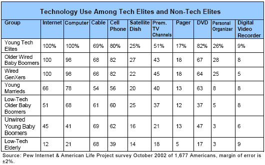 Technology Use Among Tech Elites and Non-Tech Elites