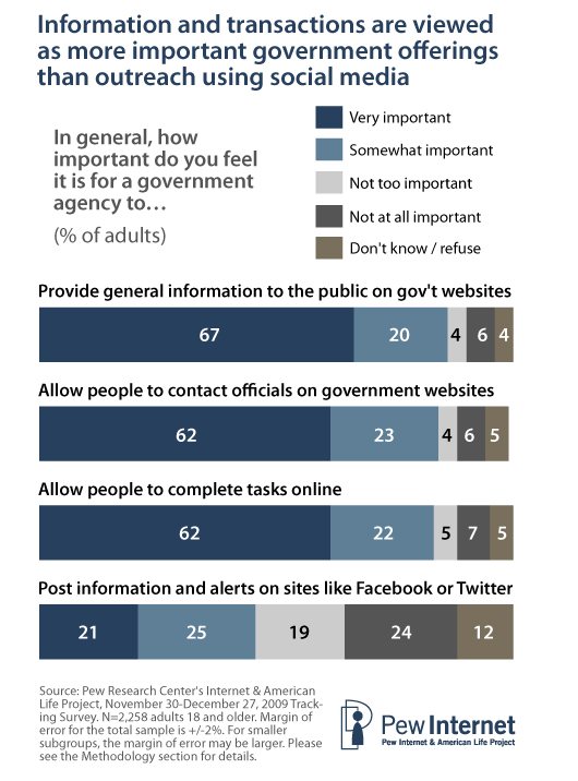 Around two-thirds of all adults (including both internet users and non-users) rate each of these offerings as “very important” and an additional one in five rate them as “somewhat important”. 