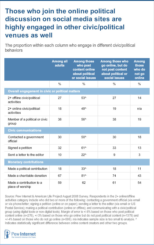 Use of social media is correlated with other civic/political activities