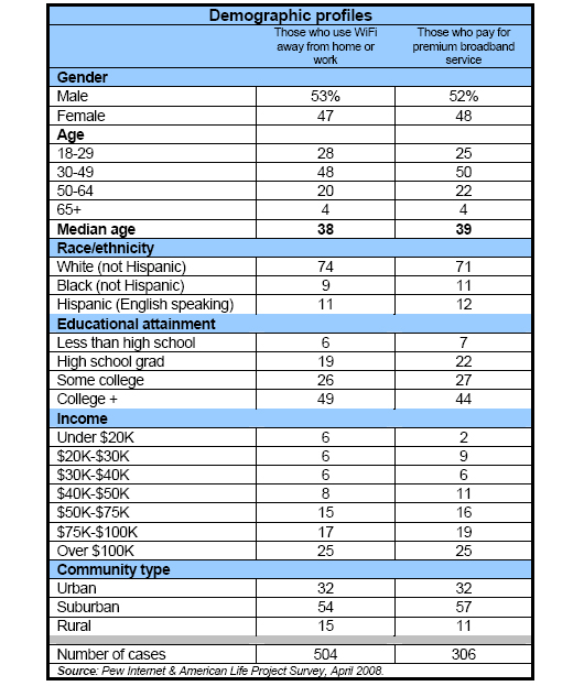 Demographic profiles