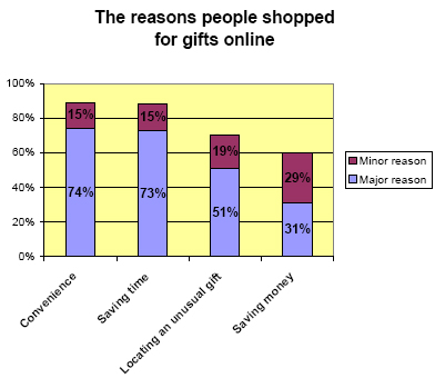 Reasons people shopped online