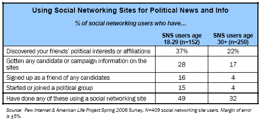 Using Social Networking Sites for Political News and Info