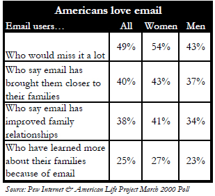 Americans love email