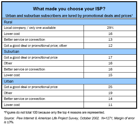 What made you choose your ISP?