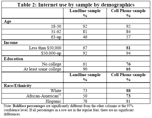 Internet use by sample type