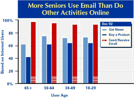 More seniors use email than do other online activities