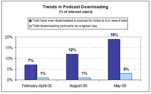 Trends in podcast downloading