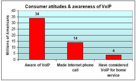 Consumer attitudes and awareness of VoIP