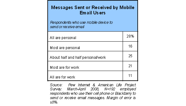 Messages Sent or Received by Mobile Email Users