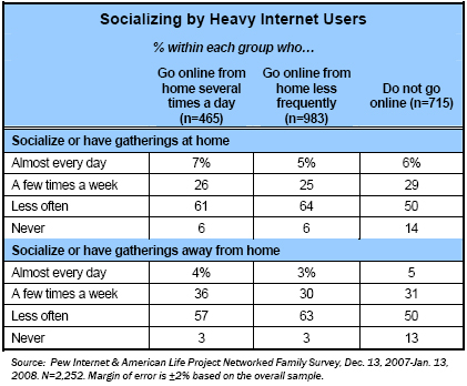 Socializing by heavy internet users