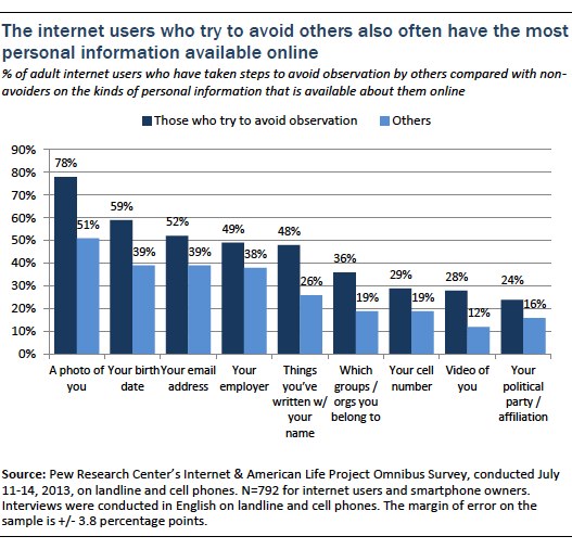 the internet users who try to avoid others also often have the most personal information available online