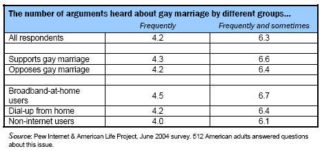 The number of arguments heard about gay marriage by different groups 