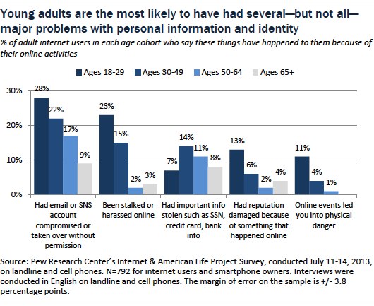 young adults are the most likely to have had several but not all majory problems with personal information and identity