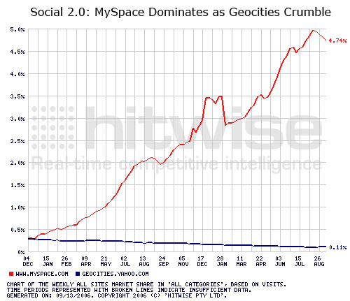 Social 2.0: MySpace Dominates as Geocities Crumble