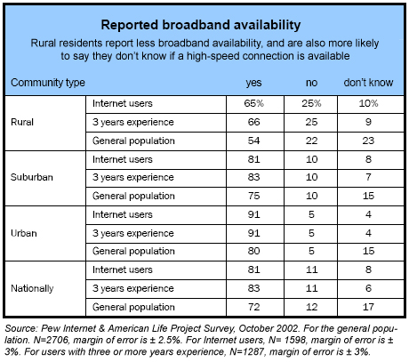 Reported broadband availability