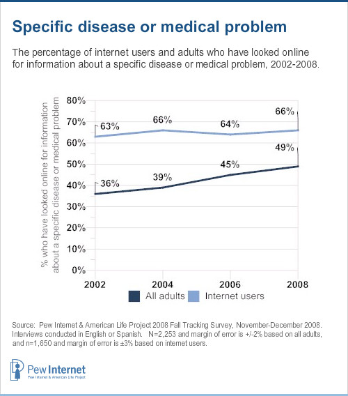 Specific disease or medical problem