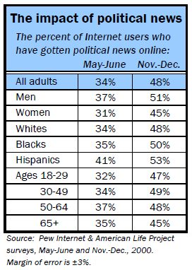 Impact of political news