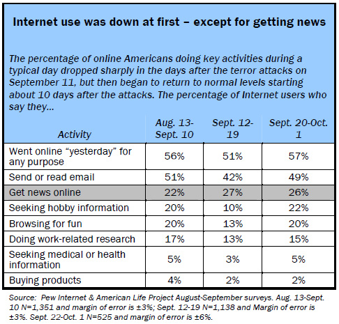 Internet use was down at first – except for getting news